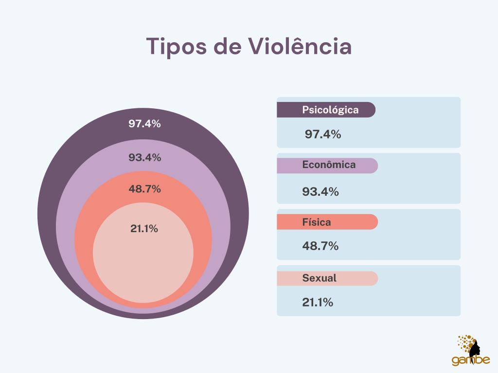 Gráfico tipos de violência